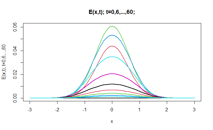E(x,t) - Exposed Population